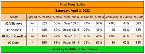 ncaab public betting|ncaab betting splits.